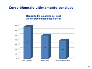 Corso biennale ultimamente concluso
17
Rapporto tra la somma dei posti
a concorso e quella degli iscritti
0
100
200
300
400
500
600
700
Posti a concorso Numero iscritti Hanno conseguito il titolo
673
492
386
 