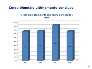 Corso biennale ultimamente concluso
18
0%
10%
20%
30%
40%
50%
60%
70%
80%
90%
100%
Nord Centro Sud Isole
76% 77%
92%
76%
Percentuale degli iscritti che hanno conseguito il
titolo
 
