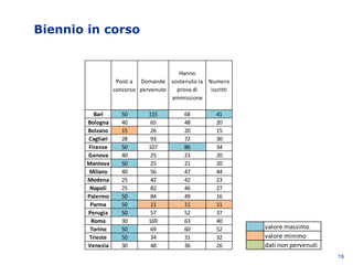 Biennio in corso
19
valore massimo
valore minimo
dati non pervenuti
Posti a
concorso
Domande
pervenute
Hanno
sostenuto la
prova di
ammissione
Numero
iscritti
Bari 50 115 68 41
Bologna 40 65 48 20
Bolzano 15 26 20 15
Cagliari 28 93 72 30
Firenze 50 107 86 34
Genova 40 25 23 20
Mantova 50 25 21 20
Milano 40 56 47 44
Modena 25 42 42 23
Napoli 25 82 46 27
Palermo 50 84 49 16
Parma 50 11 11 11
Perugia 50 57 52 37
Roma 30 169 63 40
Torino 50 69 60 52
Trieste 50 34 31 32
Venezia 30 48 36 26
 