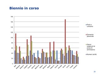 Biennio in corso
20
0
20
40
60
80
100
120
140
160
180
BariBologna
Bolzano
Cagliari
Firenze
G
enova
M
antova
M
ilano
M
odena
NapoliPalerm
o
Parm
a
Perugia
Rom
a
Torino
Trieste
Venezia
Posti a
concorso
Domande
pervenute
Hanno
sostenuto la
prova di
ammissione
Numero iscritti
 
