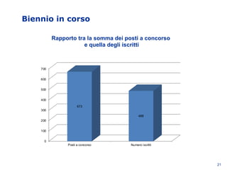 Biennio in corso
21
Rapporto tra la somma dei posti a concorso
e quella degli iscritti
0
100
200
300
400
500
600
700
Posti a concorso Numero iscritti
673
488
 
