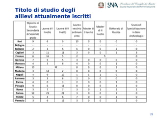 Titolo di studio degli
allievi attualmente iscritti
23
Diploma di
Scuola
Secondaria
di Secondo
grado
Laurea di I
livello
Laurea di II
livello
Laurea
vecchio
ordinam
ento
Master di
I livello
Master
di II
livello
Dottorato di
Ricerca
Scuola di
Specializzazione
in Beni
Archeologici
Bari 9 6 9 13 0 0 0 0
Bologna - - - - - - - -
Bolzano 2 1 6 6 0 0 2 0
Cagliari 3 11 11 3 0 0 1 3
Firenze 6 16 5 2 0
Genova 7 5 5 3 0 0 0 0
Mantova 4 3 8 4 0 0 1 0
Milano 10 0 0 0 2 0
Modena 3 14 2 0 0 0 0 0
Napoli 4 9 10 1 1 1 0 0
Palermo 3 3 8 2 0 0 0 0
Parma 4 0 3 2 0 0 2 0
Perugia 9 6 11 8 0 0 3 0
Roma 3 7 7 3 0 1 2 2
Torino 52 23 21 3 0 0 1 0
Trieste 5 3 6 7 0 0 1 0
Venezia 3 6 12 3 0 0 2 0
32
5
 