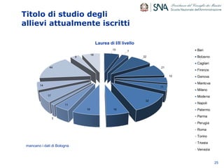 Titolo di studio degli
allievi attualmente iscritti
25
15
7
22
21
10
11
32
1619
11
3
17
14
44
9
18
Laurea di I/II livello
Bari
Bolzano
Cagliari
Firenze
Genova
Mantova
Milano
Modena
Napoli
Palermo
Parma
Perugia
Roma
Torino
Trieste
Venezia
mancano i dati di Bologna
 