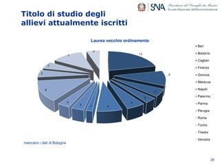 Titolo di studio degli
allievi attualmente iscritti
26
13
6
3
2
3
41
2
2
8
3
3
7
3
Laurea vecchio ordinamento
Bari
Bolzano
Cagliari
Firenze
Genova
Mantova
Napoli
Palermo
Parma
Perugia
Roma
Torino
Trieste
Venezia
mancano i dati di Bologna
 