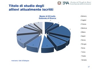 Titolo di studio degli
allievi attualmente iscritti
27
2
1
5
1
2
2
2
3
3
1
1
2
Master di I/II livello
Dottorato di Ricerca
Bolzano
Cagliari
Firenze
Mantova
Milano
Napoli
Parma
Perugia
Roma
Torino
Trieste
Veneziamancano i dati di Bologna
 