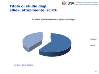 Titolo di studio degli
allievi attualmente iscritti
28
3
2
Scuola di Specializzazione in Beni Archeologici
Cagliari
Roma
mancano i dati di Bologna
 