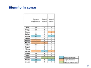 Biennio in corso
29
valore massimo
valore minimo
dati non pervenuti
Numero
insegnamenti
Docenti
esterni
Docenti
interni
Bari 14 6 8
Bologna 10 3 6
Bolzano 6 6 1
Cagliari 11 6 4
Firenze 22 7 11
Genova 4 6 1
Mantova 3 2 5
Milano 3 1 3
Modena 11 19 1
Napoli 8 2 6
Palermo 8 2 4
Parma 3 10 1
Perugia 13 4 6
Roma 16 7 9
Torino 12
Trieste 22 3 8
Venezia 13 4 4
 