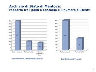 Archivio di Stato di Mantova:
rapporto tra i posti a concorso e il numero di iscritti
3
Dati del biennio ultimamente concluso Dati del biennio in corso
0
5
10
15
20
25
30
35
40
45
50
Posti a concorso Numero iscritti
50
20
0
5
10
15
20
25
30
35
40
45
50
Posti a concorso Numero iscritti Hanno
conseguito il
titolo
50
15 13
 