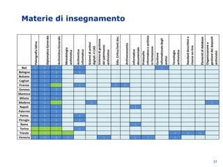 Materie di insegnamento
31
Paleografialatina
DiplomaticaGenerale
ArchivisticaGenerale
Metodologia
archivistica
Archivistica
informatica
Sistemidiarchivi
digitali:ilCAD
Sistemadigestione
delpatrimonio
archivistico
Ediz.Criticafontidoc.
Archiveconomia
Informatica
documentale
Protocollo
informaticoearchivio
informazione
Gestione
informatizzatadegli
archivi
Tecnologia
archivistica
Standarddescrittivie
risorseon-line
Elementididatabase
Organizzazionee
gestionedeidepositi
archivistici
Bari 1 1 1 1 1
Bologna 1 1 1 1
Bolzano 1 1 1
Cagliari 1 1 1
Firenze 1 1 2 1 1 1
Genova 1 1 1
Mantova 1 1 1
Milano 1 1 1
Modena 1 1 2 1 1
Napoli 1 1 1 1
Palermo 1 1 1
Parma 1 1 1 1
Perugia 1 1 1 1
Roma 1 1 1 1
Torino 2 2 2 1
Trieste 4 2 2 2 1 1 1
Venezia 1 1 1 1 1 1 1 1
 