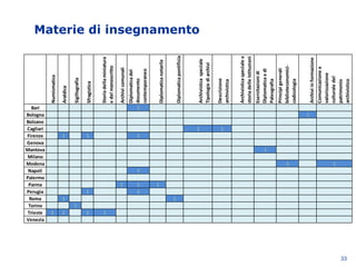 Materie di insegnamento
33
Numismatica
Araldica
Sigillografia
Sfragistica
Storiadellaminiatura
edelmanoscritto
Archivicomunali
Diplomaticadel
documento
contemporaneo
Diplomaticanotarile
Diplomaticapontificia
Archivisticaspeciale
Tipologiediarchivi
Descrizione
archivistica
Archivisticaspecialee
storiadelleIstituzioni
Esercitazionidi
Diplomaticaedi
Paleografia
Principigenerali
biblioteconomici-
codicologia
Archiviinformazione
Comunicazionee
valorizzazione
culturaledel
patrimonio
archivistico
Bari 1
Bologna 1
Bolzano
Cagliari 1 1
Firenze 1 1 1
Genova
Mantova 1
Milano
Modena 1 1
Napoli 1
Palermo
Parma 1 1 1
Perugia 1 1
Roma 1 1
Torino 1
Trieste 1 1 1 1
Venezia
 