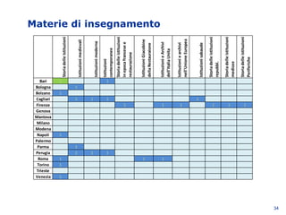Materie di insegnamento
34
StoriadelleIstituzioni
Istituzionimedievali
Istituzionimoderne
Istituzioni
contemporanee
Storiadelleistituzioni
inepocafrancesee
restaurazione
IstituzioniGiacobine
dellaRestauraione
IstituzionieArchivi
dell'ItaliaUnita
Istituzioniearchivi
nell'UnioneEuropea
Istituzionisabaude
Storiadelleistituzioni
repubbl.
Storiadelleistituzioni
medicee
Storiadelleistituzioni
Periferiche
Bari 2 1
Bologna 1
Bolzano 1
Cagliari 1 1 1 1
Firenze 1 1 1 1 1 1
Genova
Mantova
Milano
Modena
Napoli 1
Palermo
Parma 1
Perugia 1 1 1
Roma 1 1 1
Torino 1
Trieste
Venezia 1
 