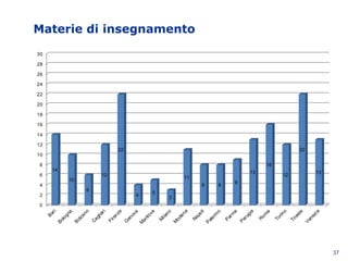 Materie di insegnamento
37
0
2
4
6
8
10
12
14
16
18
20
22
24
26
28
30
Bari
Bologna
Bolzano
Cagliari
Firenze
G
enova
M
antova
M
ilano
M
odena
Napoli
Palerm
o
Parm
a
Perugia
Rom
a
Torino
Trieste
Venezia
14
10
6
12
22
4
5
3
11
8 8
9
13
16
12
22
13
 