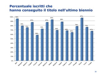 Percentuale iscritti che
hanno conseguito il titolo nell'ultimo biennio
38
0%
10%
20%
30%
40%
50%
60%
70%
80%
90%
100%
Bari
Bologna
Bolzano
Cagliari
Firenze
G
enova
M
antova
M
ilano
M
odena
Napoli
Palerm
o
Parm
a
Perugia
Rom
a
Torino
Trieste
95%
79%
75%
87%
58%
72%
87%
93%
69%
88%
68%
64%
78%
97%
76%
67%
 