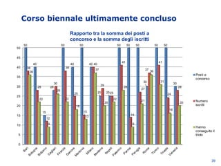 Corso biennale ultimamente concluso
39
Rapporto tra la somma dei posti a
concorso e la somma degli iscritti
0
5
10
15
20
25
30
35
40
45
50
Bari
Bologna
Bolzano
Cagliari
Firenze
G
enova
M
antova
M
ilano
M
odena
Napoli
Palerm
o
Parm
a
Perugia
Rom
a
Torino
Trieste
Venezia
50
40
15
28
50
40
50
40
25 25
50 50 50
30
50 50
30
38
28
12
30
38
25
15
40
29
25
41
14
27
37
41
24
28
36
22
9
26
22
18
13
37
20
22
28
9
21
36
31
16
20
Posti a
concorso
Numero
iscritti
Hanno
conseguito il
titolo
 