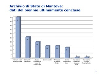 Archivio di Stato di Mantova:
dati del biennio ultimamente concluso
4
0
5
10
15
20
25
30
35
40
45
50
Numero posti
a disposizione
Domande
pervenute
Hanno
sostenuto la
prova di
ammissione
Numero iscritti Ammessi
all'esame
finale
Hanno
conseguito il
titolo
Non si sono
presentati
all'esame
finale
Non hanno
superato
l'esame finale
50
26
20
15 15
13
1 1
 