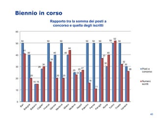 Biennio in corso
40
Rapporto tra la somma dei posti a
concorso e quella degli iscritti
0
10
20
30
40
50
60
Bari
Bologna
Bolzano
Cagliari
Firenze
G
enova
M
antova
M
ilano
M
odena
Napoli
Palerm
o
Parm
a
Perugia
Rom
a
Torino
Trieste
Venezia
50
40
15
28
50
40
50
40
25 25
50 50 50
30
50 50
30
41
20
15
30
34
20 20
44
23
27
16
11
37
40
52
32
26 Posti a
concorso
Numero
iscritti
 