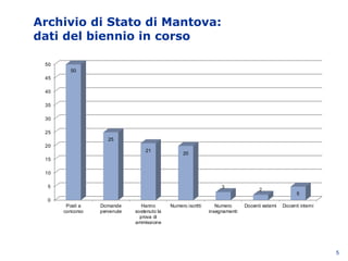 Archivio di Stato di Mantova:
dati del biennio in corso
5
0
5
10
15
20
25
30
35
40
45
50
Posti a
concorso
Domande
pervenute
Hanno
sostenuto la
prova di
ammissione
Numero iscritti Numero
insegnamenti
Docenti esterni Docenti interni
50
25
21
20
3
2
5
 