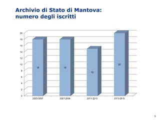 Archivio di Stato di Mantova:
numero degli iscritti
6
0
2
4
6
8
10
12
14
16
18
20
2005-2007 2007-2009 2011-2013 2013-2015
18 18
15
20
 