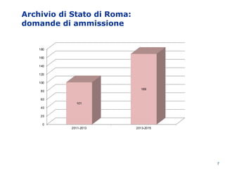 Archivio di Stato di Roma:
domande di ammissione
7
0
20
40
60
80
100
120
140
160
180
2011-2013 2013-2015
101
169
 