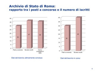 Archivio di Stato di Roma:
rapporto tra i posti a concorso e il numero di iscritti
8
Dati del biennio ultimamente concluso Dati del biennio in corso
0
5
10
15
20
25
30
35
40
Posti a concorso Numero iscritti
30
40
0
5
10
15
20
25
30
35
40
Posti a concorso Numero iscritti Hanno
conseguito il
titolo
30
37 36
 