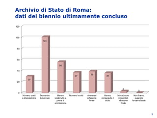 Archivio di Stato di Roma:
dati del biennio ultimamente concluso
9
0
20
40
60
80
100
120
Numero posti
a disposizione
Domande
pervenute
Hanno
sostenuto la
prova di
ammissione
Numero iscritti Ammessi
all'esame
finale
Hanno
conseguito il
titolo
Non si sono
presentati
all'esame
finale
Non hanno
superato
l'esame finale
30
101
56
37
39
36
3
0
 
