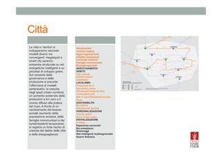 Città
	
  

open source biology

manifatture
digitali

mappatura microbioma umano

	
  

	
  
	
  

swarm robotics

personal fabrication
& design

contadini
digitali

sharavaggi
nuove generazioni
a est

inversione
dell’invecchiamento

lavoro reloaded

esperienze
sensoriali

robotica

conﬂitto
generazionale

riparazione dna

DEBITO

INVECCHIAMENTO
DELLA POPOLAZIONE

micro turismi
urbani

e-voting

arti artiﬁciali

sharing space

valuta
virtuale

materiali
per l’autoguarigione

medicina
rigernerativa

swarm robotics

2 o più carriere

medicina
personalizzata

bio materiali

carne sintetica
agricoltura verticale

ortogenetica
nomadi
digitali

INDIVIDUALISMO

volatilità
ﬁnanziaziaria

virtual
world workers

outsourcing

trattamenti
con cellule staminali

micro economie
locali
biologie integrative

sense
making

telepresenza

comunità
resilienti

famiglie
mononucleari

voluntourism

nano
generator
remote
work

turismo
medico

educitizens

biocomputing

piattaforme
didattiche inter-scuole
cittadini
temporanei
disintermediazione

SOSTENIBILITÀ

reti intelligenti
mix di produzione
e servizi
produzione km 0

distretti creativi

crowd
sourcing

telemedicina

agricolture
urbane
mix low/
high tech

cooperazione
sud sud
combustibili
puliti

biomasse/
energia da riﬁuti

web semantico

narcisismo
digitale

competenze
cross-culturali

tecnologie green

scuola digitale

DIGITALIZZAZIONE

sociability
piattaforme
di insegnamento
students-to-students

welfare
aziendale

microblogging

app sviluppate
da studenti

crowd
ﬁnancing

hub culturali
cittadini
temporanei

gastronomia molecolare

LOCALISMO

ipoattrattori

micro
ﬁnanza

DISORIENTAMENTO

ricongiungimenti

integrazione
vita-lavoro

gamiﬁcation
co-working

GLOBALIZZAZIONE

sicurezza dati

personal narrativies

PERSONALIZZAZIONE

lavori
creativi
modelli
open collaborative

reti di trasmissioni
di energia

bio-edilizia
reti intelligenti

riuso

reti di razionalizzazione
energia
reti intelligenti
multi-segmentate

competenze
cross-culturali
remix

abbattimento
barriere

concentrazione
aree urbane speciﬁche

post
umanesimo

emozioni digitali

personal metrics
modelli
open-collaborative

organizzazioni
superstrutturate

SAPERE
INDUSTRIA
CITTÀ
LAVORO
SCIENZA

TREND 2013/2023

Envisioning Be New
Mappa delle tendenze e delle previsioni 2013+
PREVISIONI 2020/2030

Voluntourism	
  
Turismo medico	
  
Hyper-regional food	
  
Cittadini temporanei	
  
Comunità resilienti	
  
Famiglie mononucleari	
  
Ricongiungomenti	
  
INVECCHIAMENTO 	
  
DEBITO	
  
Hub culturali	
  
Distretti creativi	
  
Ipoattrattori	
  
LOCALISMO	
  
Produzione km 0	
  
Agricolture urbane	
  
Biomasse/Energia da rifiuti	
  
Combustibili puliti	
  
Reti di razionalizzazione energia	
  
Riuso	
  
SOSTENIBILITA’	
  
Bio-edilizia	
  
Abbattimento barriere	
  
PERSONALIZZAZIONE	
  
Sharing space	
  
Micro turismi urbani	
  
DIGITALIZZAZIONE	
  
e-Voting	
  
Esperienze sensoriali	
  
Bio-mimetismo	
  
Sharavaggi	
  
Reti intelligenti multisegmentate	
  
Swarm Robotics

bio-mimetismo

network
artigianali

genomica personale

Le città e i territori si
svilupperanno secondo
modelli diversi ma
convergenti: megalopoli e
smart city saranno
entrambe strutturate su reti
energetiche intelligenti e su
processi di sviluppo green.
Sul versante della
governance e della
produzione si prevede
l’affermarsi di modelli
partecipativi, la crescita
degli spazi urbani condivisi,
un aumento sostenuto delle
produzioni a km zero e il
ricorso diffuso alla pratica
del riuso. A fronte di un
cambiamento del tessuto
sociale (aumento della
popolazione anziana, delle
famiglie mononucleari e dei
turisti/residenti temporanei)
si registra un forte rischio di
crescita del debito delle città
e delle diseguaglianze.

reti intelligenti
multisegmentate

mix big corporation/
micro aziende

materiali programmabili

design for disassembly

reti d’imprese

design for disassembly

scouting

wikicrazia

SPOSTAMENTO
DEL POTERE A EST

carbone pulito
travel
on demand

ri-regolamentazione

2010/2020
2020/2030

MACROTREND 2010/2025

megawatt

ﬁnanza
islamica

neo/no copyright

Questa mappa è stata elaborata da Mohma/HeiLab per Friuli Future Forum a partire da ricerche
realizzate da IftF, EnvisioningTech, OECD, What'sNext, Future Exploration Network, CIFS, World
Future Society. Realizzzazione graﬁca di Egidio Michele.

ﬁnancial
commons

nuove generazioni
a est

innovazione
a basso costo

fotosintesi
artiﬁciale
cibo
post transgenico

stoccaggio
di energia

convertitori termici
oceanici

 