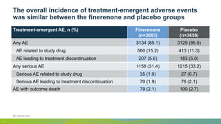 AE, adverse event
11
Treatment-emergent AE, n (%) Finerenone
(n=3683)
Placebo
(n=3658)
Any AE 3134 (85.1) 3129 (85.5)
AE related to study drug 560 (15.2) 413 (11.3)
AE leading to treatment discontinuation 207 (5.6) 183 (5.0)
Any serious AE 1158 (31.4) 1215 (33.2)
Serious AE related to study drug 35 (1.0) 27 (0.7)
Serious AE leading to treatment discontinuation 70 (1.9) 76 (2.1)
AE with outcome death 79 (2.1) 100 (2.7)
The overall incidence of treatment-emergent adverse events
was similar between the finerenone and placebo groups
 