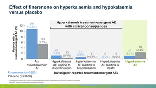 Hyperkalaemia treatment-emergent AE
with clinical consequences
*Investigator-reported AEs using the MedDRA preferred terms ‘hyperkalemia’ and ‘blood potassium increased’
MedDRA, Medical Dictionary for Regulatory Activities
12
Effect of finerenone on hyperkalaemia and hypokalaemia
versus placebo
Investigator-reported treatment-emergent AEs
Placebo (n=3658)
Finerenone (n=3683)
396
(10.8%)
46
(1.2%)
21
(0.6%) 0
(0.0%)
42
(1.1%)
193
(5.3%)
13
(0.4%)
2
(<0.1%)
0
(0.0%)
88
(2.4%)
0
2
4
6
8
10
12
Any Leading to permanent
discontinuation
Leading to
hospitalisation
Leading to death Hypokalaemia
Hyperkalaemia
AE leading to
discontinuation
Any
hyperkalaemia*
AE
Hyperkalaemia
AE leading to
hospitalisation
Hypokalaemia
AE
Hyperkalaemia
AE leading to
death
Patients
with
a
treatment-emergent
AE
(%)
 