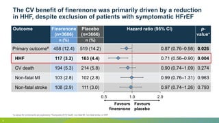 The CV benefit of finerenone was primarily driven by a reduction
in HHF, despite exclusion of patients with symptomatic HFrEF
Outcome Finerenone
(n=3686)
Placebo
(n=3666)
Hazard ratio (95% CI) p-
value*
n (%) n (%)
Primary outcome# 458 (12.4) 519 (14.2) 0.87 (0.76–0.98) 0.026
HHF 117 (3.2) 163 (4.4) 0.71 (0.56–0.90) 0.004
CV death 194 (5.3) 214 (5.8) 0.90 (0.74–1.09) 0.274
Non-fatal MI 103 (2.8) 102 (2.8) 0.99 (0.76–1.31) 0.963
Non-fatal stroke 108 (2.9) 111 (3.0) 0.97 (0.74–1.26) 0.793
0.5 1.0 2.0
Favours
finerenone
Favours
placebo
9
*p-values for components are exploratory; #composite of CV death, non-fatal MI, non-fatal stroke, or HHF
9
 