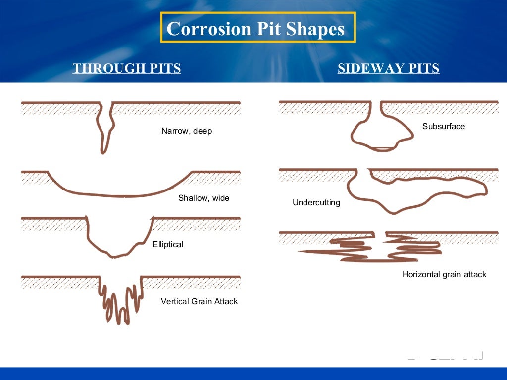 (Pitting corrosion and crevice corrosion)
