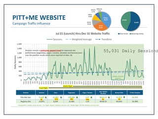 Pitt+Me Campaign Snapshot.pptx
