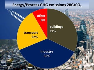 Energy/Process GHG emissions 28GtCO2
buildings
31%
industry
35%
other
8%
transport
22%
 