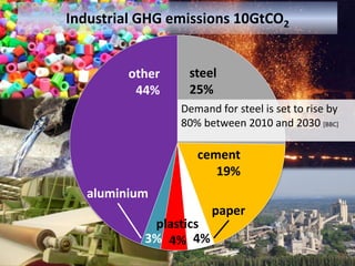Industrial GHG emissions 10GtCO2
steel
25%
3%
other
44%
cement
19%
4%
plastics
4%
aluminium
paper
Demand for steel is set to rise by
80% between 2010 and 2030 [BBC]
 