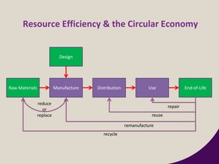 Raw Materials Manufacture
Design
Distribution Use End-of-Life
repair
reuse
remanufacture
recycle
reduce
or
replace
Resource Efficiency & the Circular Economy
 