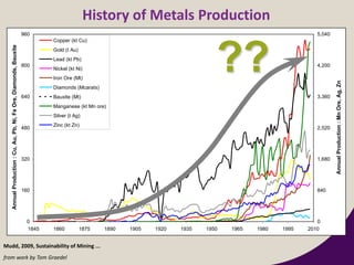 History of Metals Production
0
160
320
480
640
800
960
1845 1860 1875 1890 1905 1920 1935 1950 1965 1980 1995 2010
AnnualProduction:Cu,Au,Pb,Ni,FeOre,Diamonds,Bauxite
0
840
1,680
2,520
3,360
4,200
5,040
AnnualProduction:MnOre,Ag,Zn
Copper (kt Cu)
Gold (t Au)
Lead (kt Pb)
Nickel (kt Ni)
Iron Ore (Mt)
Diamonds (Mcarats)
Bauxite (Mt)
Manganese (kt Mn ore)
Silver (t Ag)
Zinc (kt Zn)
??
Mudd, 2009, Sustainability of Mining ...
from work by Tom Graedel
 