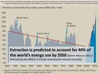 Source: Grilli and Yang; Pfaffenzeller; World Bank; International Monetary Fund; Organisation for Economic Co-operation and Development statistics; UN Food
and Agriculture Organization; UN Comtrade; Ellen MacArthur Foundation circular economy team – image from their ‘Towards A Circular Economy ‘report
Extraction is predicted to account for 40% of
the world’s energy use by 2050 [Green Alliance (2011)
Reinventing the Wheel: A circular economy for resource security]
 