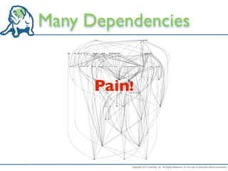 Many Dependencies


      Pain!



          Copyright 2011 LeanDog, Inc. All Rights Reserved. Do not copy or distribute without permission.
 