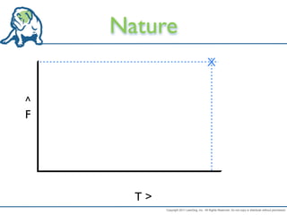 Nature
                                           X


^
F




      T>
           Copyright 2011 LeanDog, Inc. All Rights Reserved. Do not copy or distribute without permission.
 