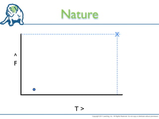 Nature
                                           X


^
F




      T>
           Copyright 2011 LeanDog, Inc. All Rights Reserved. Do not copy or distribute without permission.
 
