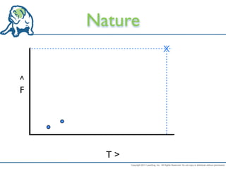 Nature
                                           X


^
F




      T>
           Copyright 2011 LeanDog, Inc. All Rights Reserved. Do not copy or distribute without permission.
 