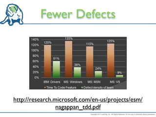 Fewer Defects




http://research.microsoft.com/en-us/projects/esm/
                 nagappan_tdd.pdf
                             Copyright 2011 LeanDog, Inc. All Rights Reserved. Do not copy or distribute without permission.
 