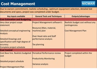 Outline of projectCost Management
Key Inputs available General Tools and Techniques Outputs/advantages
Cost Estimation and Budgeting
Very clear project scope
statement
Detailed conceptual engineering
Analysis
Detailed Drawings and
specification with high degree of
accuracy.
Complete project schedule
Project Management software's
Resource (Man, material,
machine) plan
Over Head ratio and Staff
performance analysis
Tax planning
Realistic budget cost without any
contingencies
Cost Management Plan
Cost Control
Cost Base line. Realistic budgeted
cost
Detailed project schedule
Project Management Plan
Periodical Performance review
Productivity Monitoring
Variance analysis
Project completed within the
budget
Due to owners commitment, realistic scheduling , optimum equipment selection, detailed bid
documents and specs, project was completed under budget.
 