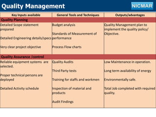Outline of projectQuality Management
Key Inputs available General Tools and Techniques Outputs/advantages
Quality Planning
Detailed Scope statement
prepared
Detailed Engineering details/specs
Very clear project objective
Budget analysis
Standards of Measurement of
performance
Process Flow charts
Quality Management plan to
implement the quality policy/
Objective.
Quality Assurance /control
Reliable equipment systems are
selected.
Proper technical persons are
deployed
Detailed Activity schedule
Quality Audits
Third Party tests
Training for staffs and workmen
Inspection of material and
products
Audit Findings
Low Maintenance in operation.
Long term availability of energy
Environmentally safe.
Total Job completed with required
quality.
 