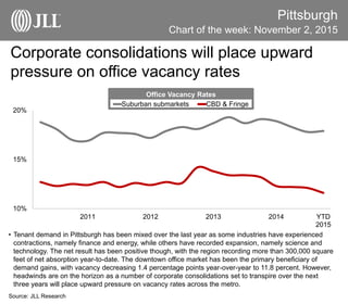 Corporate consolidations will place upward
pressure on office vacancy rates
Pittsburgh
• Tenant demand in Pittsburgh has been mixed over the last year as some industries have experienced
contractions, namely finance and energy, while others have recorded expansion, namely science and
technology. The net result has been positive though, with the region recording more than 300,000 square
feet of net absorption year-to-date. The downtown office market has been the primary beneficiary of
demand gains, with vacancy decreasing 1.4 percentage points year-over-year to 11.8 percent. However,
headwinds are on the horizon as a number of corporate consolidations set to transpire over the next
three years will place upward pressure on vacancy rates across the metro.
Source: JLL Research
Chart of the week: November 2, 2015
10%
15%
20%
2011 2012 2013 2014 YTD
2015
Suburban submarkets CBD & Fringe
Office Vacancy Rates
 