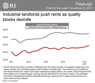 $3.00
$3.50
$4.00
$4.50
$5.00
2011 2012 2013 2014 YTD
2015
Warehouse & Distribution Manufacturing
Industrial Asking Rents
Industrial landlords push rents as quality
blocks dwindle
Pittsburgh
• Tenant activity has driven up rents in Pittsburgh over the last 24 months, and despite a softening of the
energy industry, the industrial property sector remains incredibly tight. The market is out of equilibrium,
with tenant demand for modern bulk space outweighing supply options. As a result, Class A requirements
have spilled over to Class B space, pushing Class B requirements into Class C space. This paradigm
has further strengthened landlord’s negotiating leverage, allowing them to apply upward pressure to
rents across product classes.
Source: JLL Research
Chart of the week: November 9, 2015
 