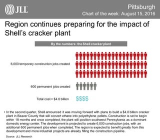 Region continues preparing for the impact of
Shell’s cracker plant
Pittsburgh
Source: JLL Research
Chart of the week: August 15, 2016
By the numbers: the Shell cracker plant
• In the second quarter, Shell announced it was moving forward with plans to build a $4.0 billion cracker
plant in Beaver County that will convert ethane into polyethylene pellets. Construction is set to begin
within 18 months and once completed, the plant will position southwest Pennsylvania as a dominant
domestic energy center. The development is projected to create 6,000 construction jobs, with an
additional 600 permanent jobs when completed.The region is expected to benefit greatly from this
development and more industrial projects are already filling the construction pipeline.
6,000 temporary construction jobs created
600 permanent jobs created
Total cost = $4.0 billion $$$$
 