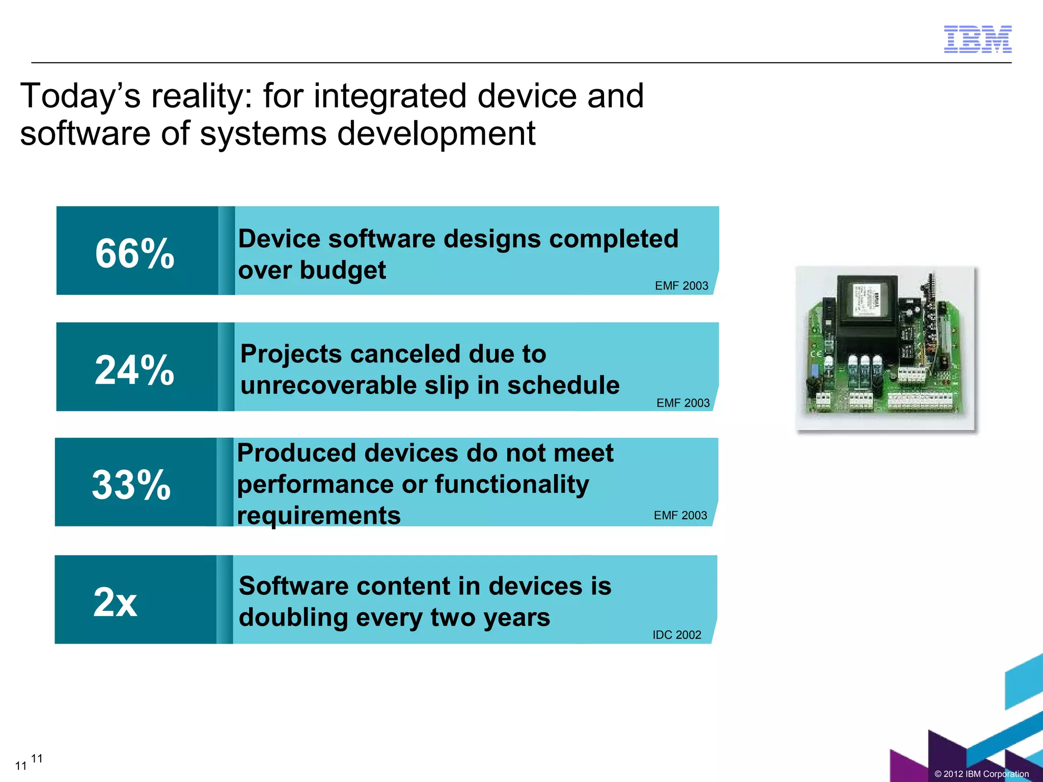 Today’s reality: for integrated device and
software of systems development

                Device software designs completed
          66%   over budget                    EMF 2003




                Projects canceled due to
          24%   unrecoverable slip in schedule
                                                  EMF 2003



                Produced devices do not meet
          33%
          XX%   performance or functionality
                requirements                      EMF 2003




                Software content in devices is
          2x    doubling every two years          IDC 2002




     11
11
                                                             © 2012 IBM Corporation
 