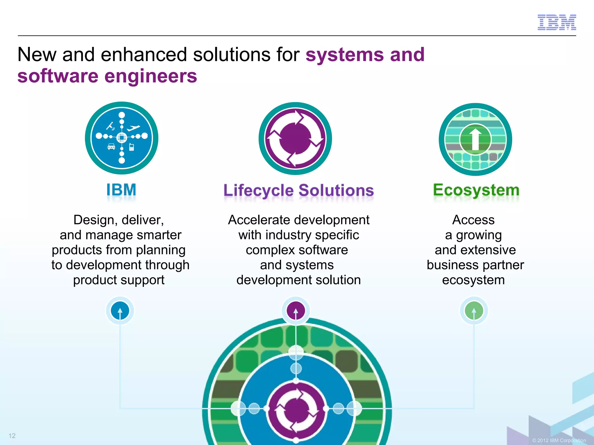 New and enhanced solutions for systems and
     software engineers




            Design, deliver,     Accelerate development        Access
          and manage smarter      with industry specific      a growing
        products from planning     complex software         and extensive
        to development through        and systems          business partner
            product support       development solution       ecosystem




12
                                                                              © 2012 IBM Corporation
 