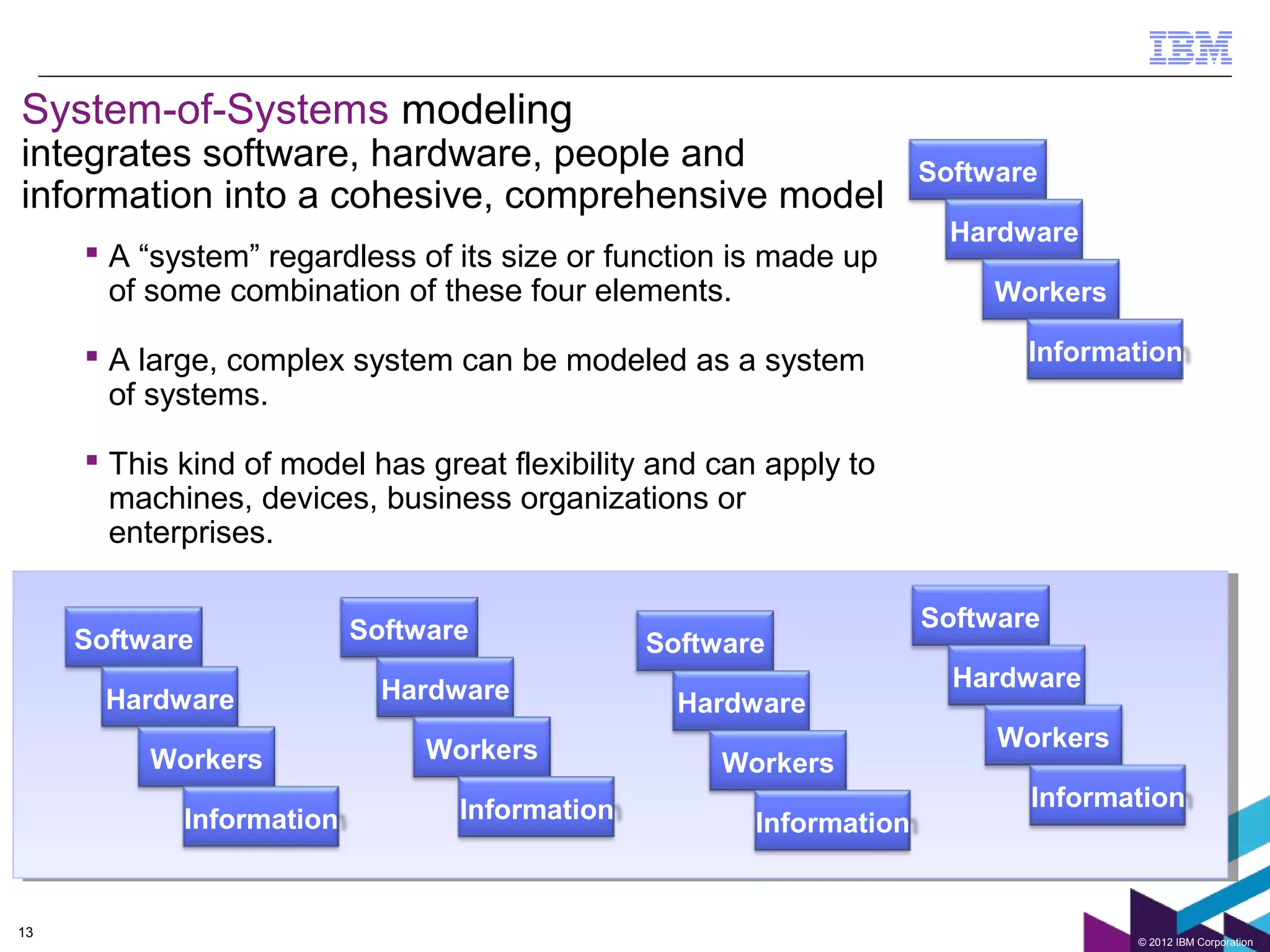 System-of-Systems modeling
integrates software, hardware, people and                            Software
information into a cohesive, comprehensive model
                                                                       Hardware
      A “system” regardless of its size or function is made up
       of some combination of these four elements.                        Workers

      A large, complex system can be modeled as a system                   Information
       of systems.

      This kind of model has great flexibility and can apply to
       machines, devices, business organizations or
       enterprises.


                          Software                                   Software
     Software                                  Software
                            Hardware                                   Hardware
       Hardware                                  Hardware
                               Workers                                    Workers
          Workers                                   Workers
                                 Information                                Information
            Information                                Information


13
                                                                                    © 2012 IBM Corporation
 