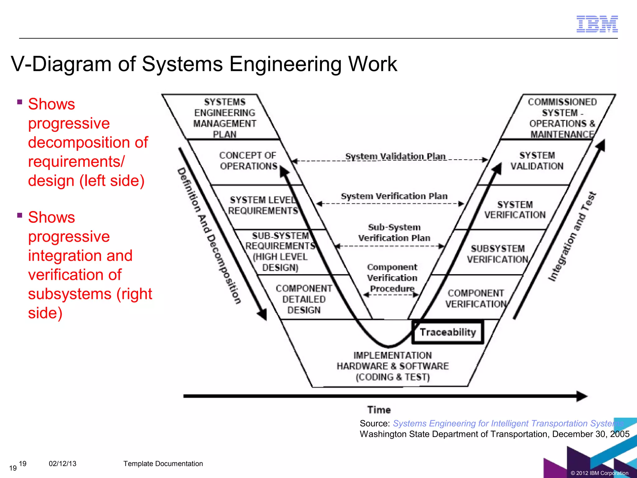 V-Diagram of Systems Engineering Work
  Shows
   progressive
   decomposition of
   requirements/
   design (left side)

  Shows
   progressive
   integration and
   verification of
   subsystems (right
   side)




                                              Source: Systems Engineering for Intelligent Transportation Systems
                                              Washington State Department of Transportation, December 30, 2005


     19   02/12/13   Template Documentation
19
                                                                                                 © 2012 IBM Corporation
 